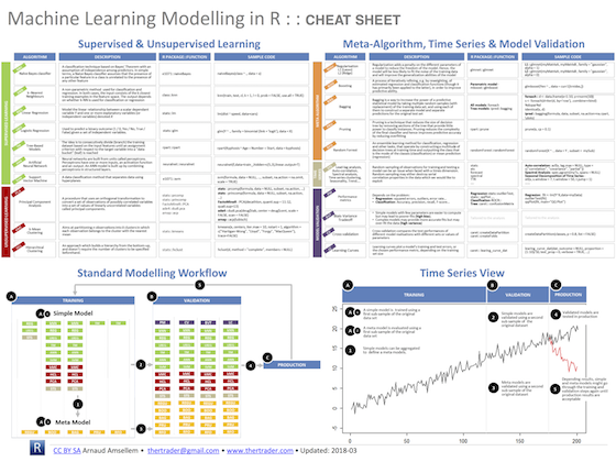 Download Machine Learning Modelling in R pdf cheatsheet